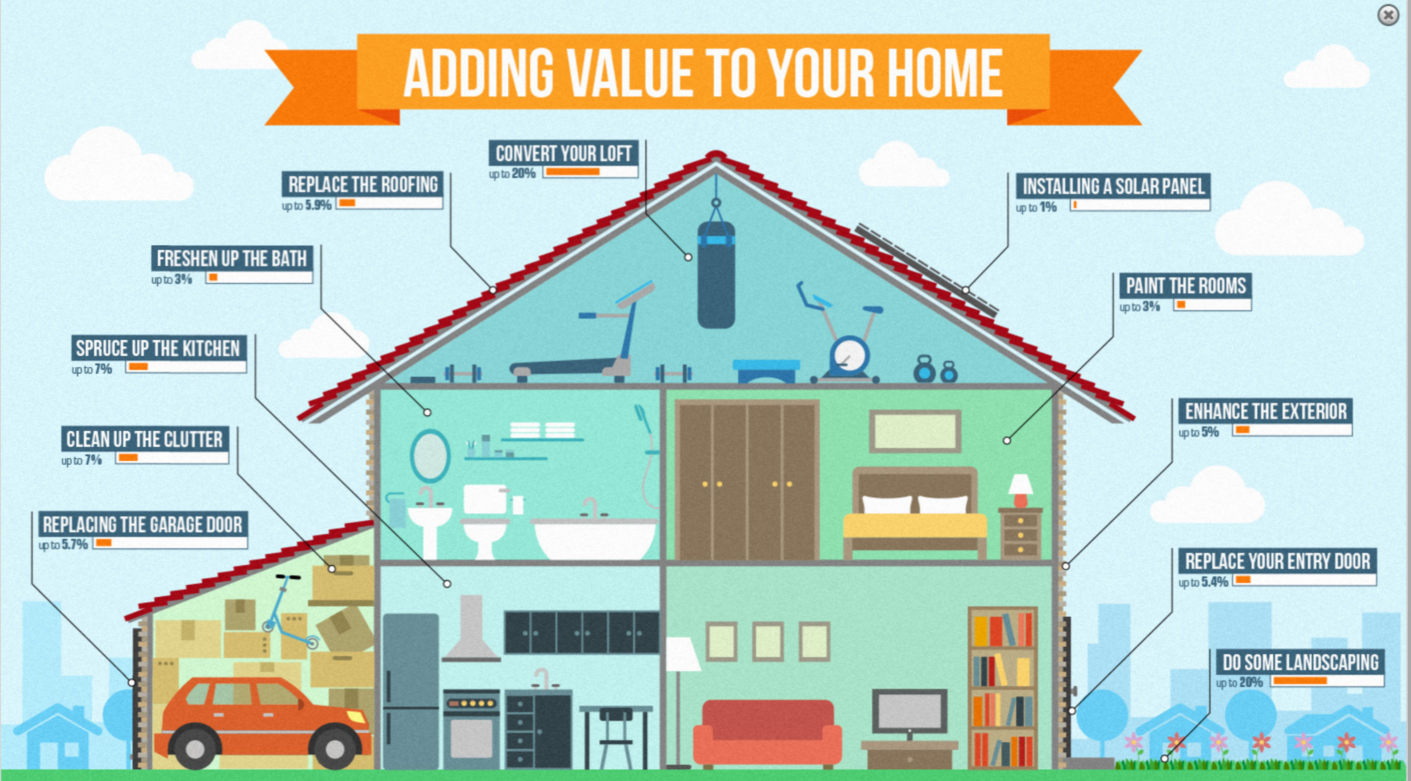 Renovating Your Home to Add Value
